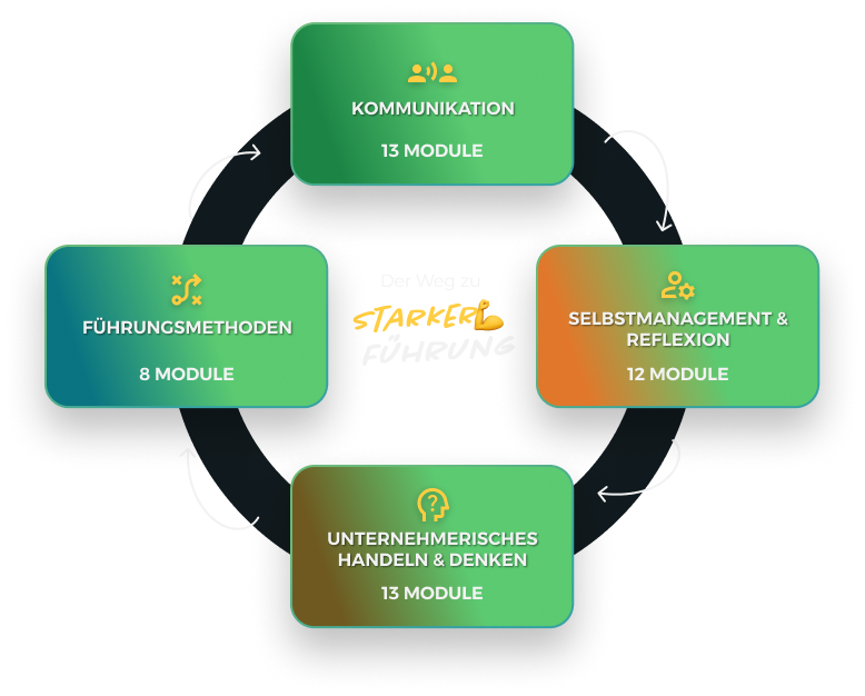 Leadership 4.0 Module für starke Führung